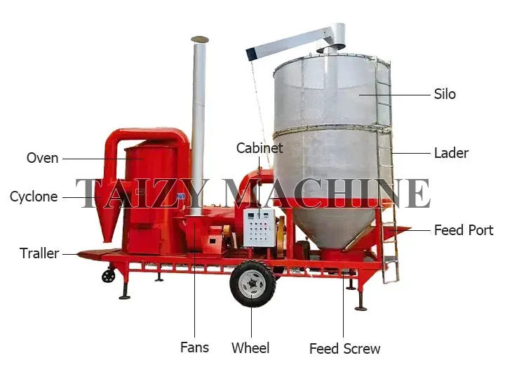 Mobile Grain Dryer for Small Farm 5 the detail structure of mobile grain dryer
